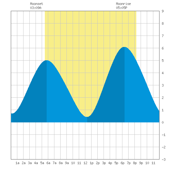 Sayreville tide chart for Wednesday, May 27, 2026