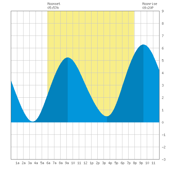 Sayreville tide chart for Saturday, May 2, 2026