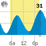 Sayreville tide chart for Sunday, May 31, 2026