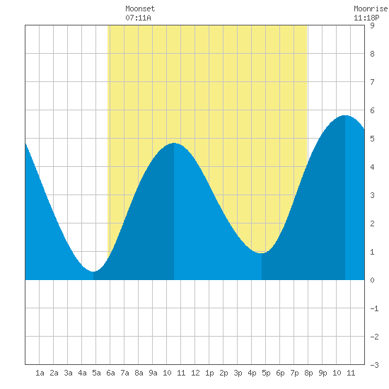 Sayreville tide chart for Monday, May 4, 2026