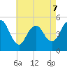 Sayreville tide chart for Thursday, May 7, 2026