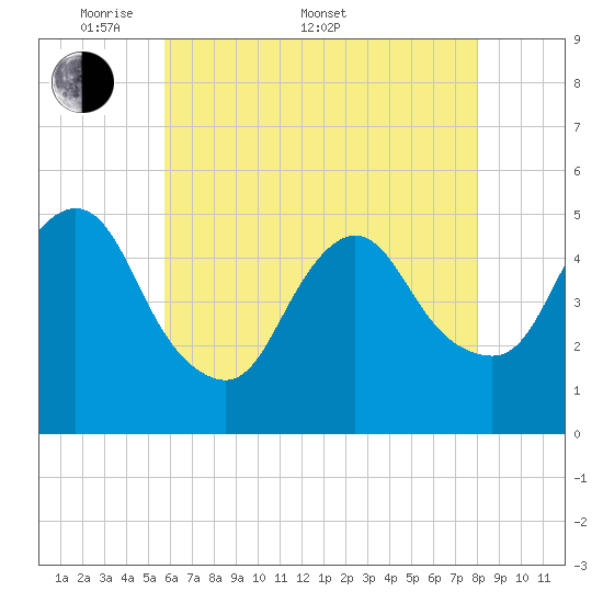 Sayreville tide chart for Saturday, May 9, 2026