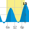 Sayreville tide chart for Monday, June 15, 2026