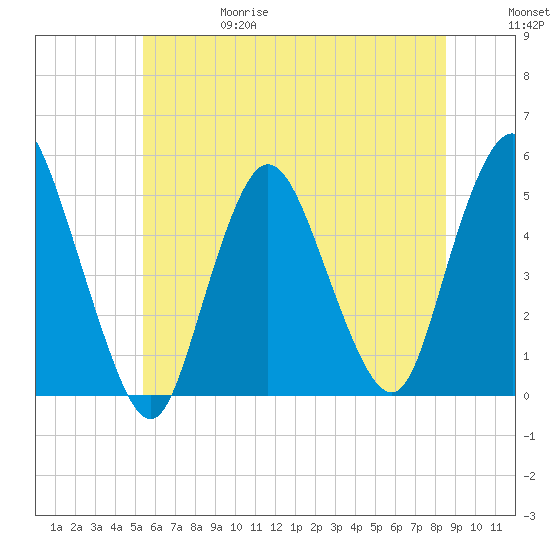 Sayreville tide chart for Thursday, June 18, 2026