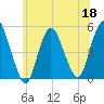 Sayreville tide chart for Thursday, June 18, 2026