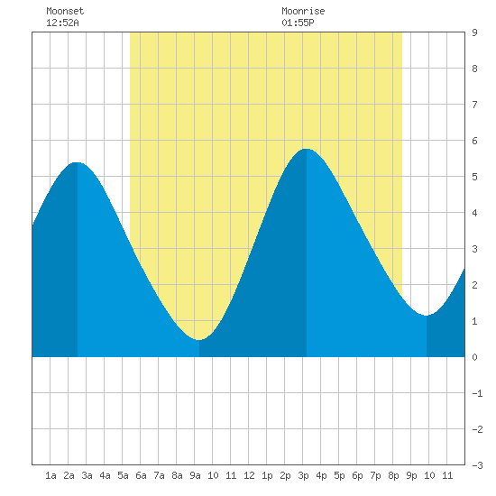 Sayreville tide chart for Monday, June 22, 2026