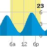 Sayreville tide chart for Tuesday, June 23, 2026