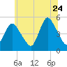 Sayreville tide chart for Wednesday, June 24, 2026