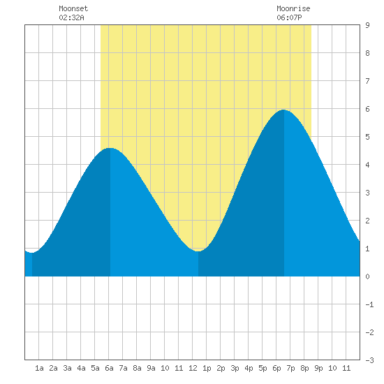 Sayreville tide chart for Friday, June 26, 2026