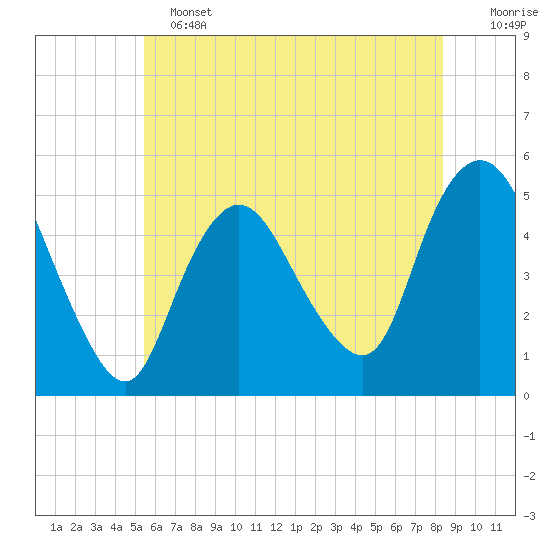 Sayreville tide chart for Tuesday, June 2, 2026