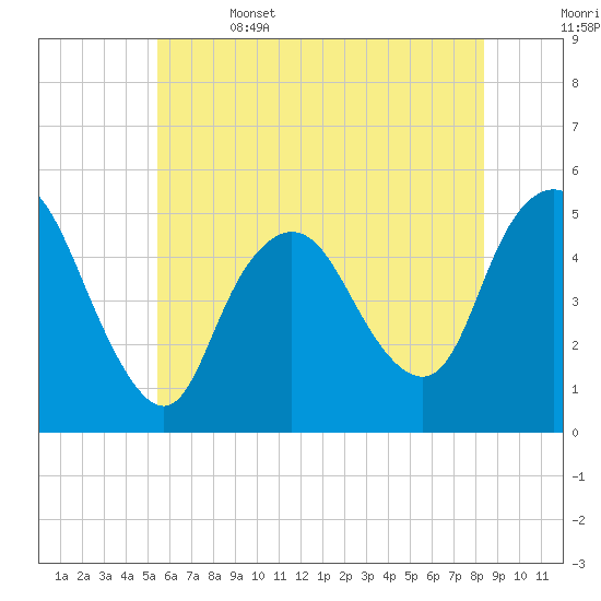Sayreville tide chart for Thursday, June 4, 2026