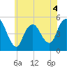 Sayreville tide chart for Thursday, June 4, 2026