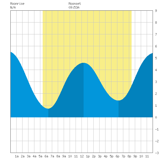 Sayreville tide chart for Friday, June 5, 2026