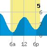 Sayreville tide chart for Friday, June 5, 2026
