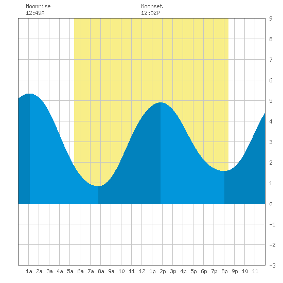 Sayreville tide chart for Sunday, June 7, 2026