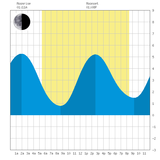 Sayreville tide chart for Monday, June 8, 2026