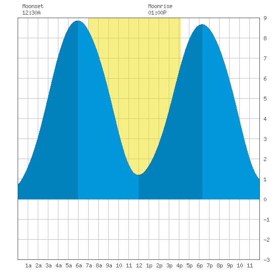 Scituate tide chart for Sunday, December 12, 2021