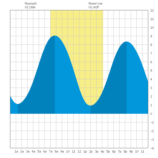 Scituate tide chart for Tuesday, December 14, 2021
