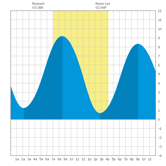 Scituate tide chart for Wednesday, December 15, 2021