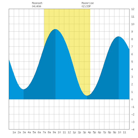 Scituate tide chart for Thursday, December 16, 2021