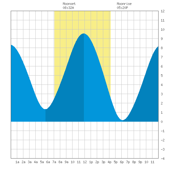 Scituate tide chart for Monday, December 20, 2021