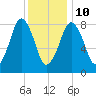 Scituate tide chart for Monday, January 10, 2022