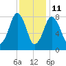 Scituate tide chart for Tuesday, January 11, 2022