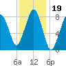 Scituate tide chart for Wednesday, January 19, 2022