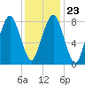 Scituate tide chart for Sunday, January 23, 2022