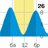 Scituate tide chart for Wednesday, January 26, 2022