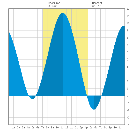 Scituate tide chart for Monday, January 3, 2022