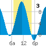 Scituate tide chart for Monday, January 3, 2022