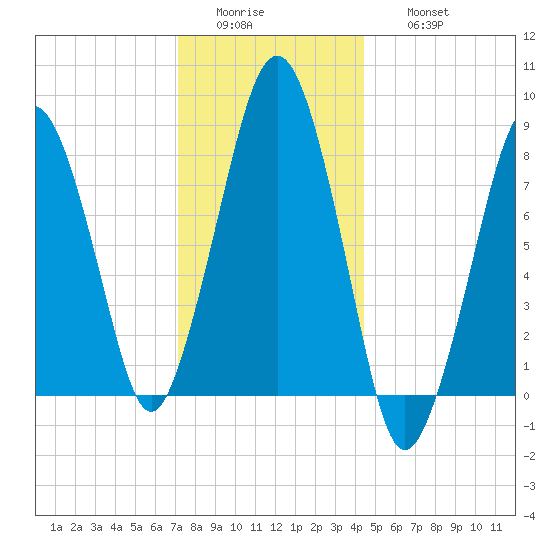 Scituate tide chart for Tuesday, January 4, 2022
