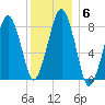 Scituate tide chart for Thursday, January 6, 2022