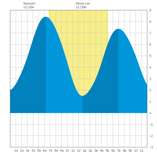 Scituate tide chart for Thursday, February 10, 2022