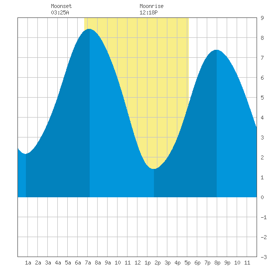 Scituate tide chart for Friday, February 11, 2022