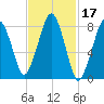 Scituate tide chart for Thursday, February 17, 2022