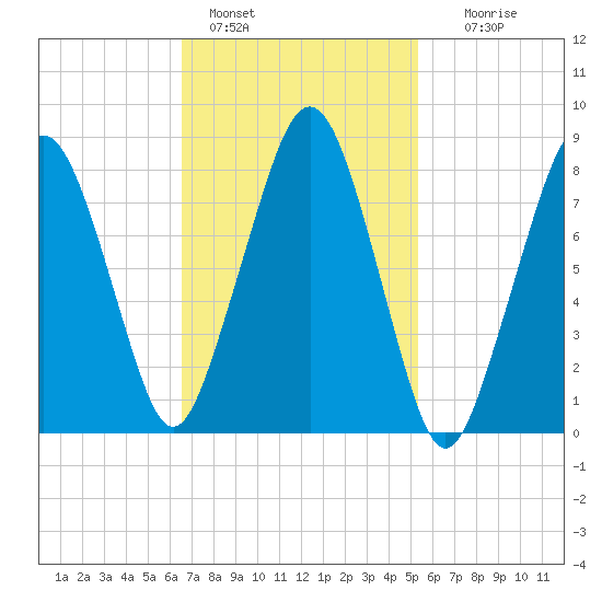 Scituate tide chart for Friday, February 18, 2022