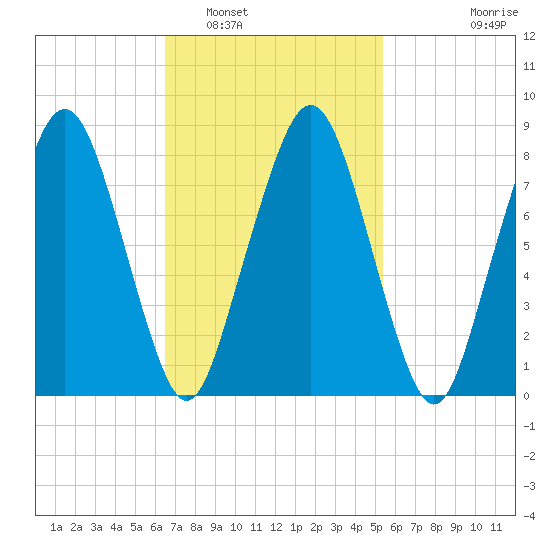 Scituate tide chart for Sunday, February 20, 2022