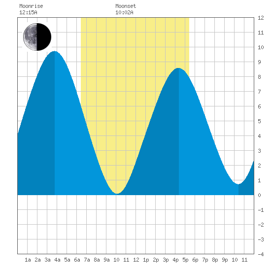 Scituate tide chart for Wednesday, February 23, 2022