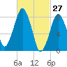 Scituate tide chart for Sunday, February 27, 2022