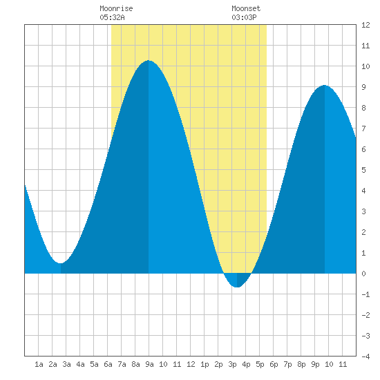 Scituate tide chart for Monday, February 28, 2022
