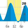 Scituate tide chart for Monday, February 28, 2022