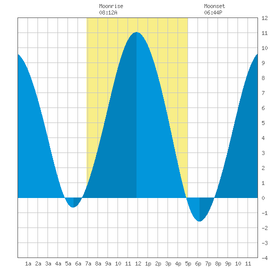 Scituate tide chart for Wednesday, February 2, 2022