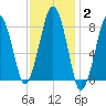 Scituate tide chart for Wednesday, February 2, 2022