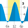 Scituate tide chart for Thursday, February 3, 2022