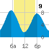 Scituate tide chart for Wednesday, February 9, 2022