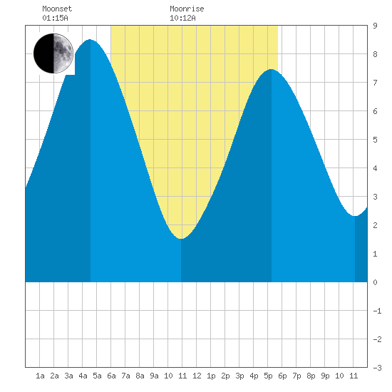 Scituate tide chart for Thursday, March 10, 2022