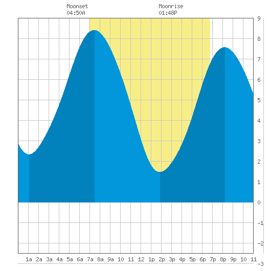 Scituate tide chart for Sunday, March 13, 2022