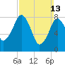 Scituate tide chart for Sunday, March 13, 2022